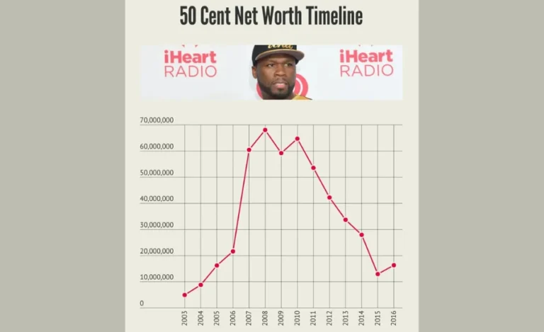 50 Cent Net Worth