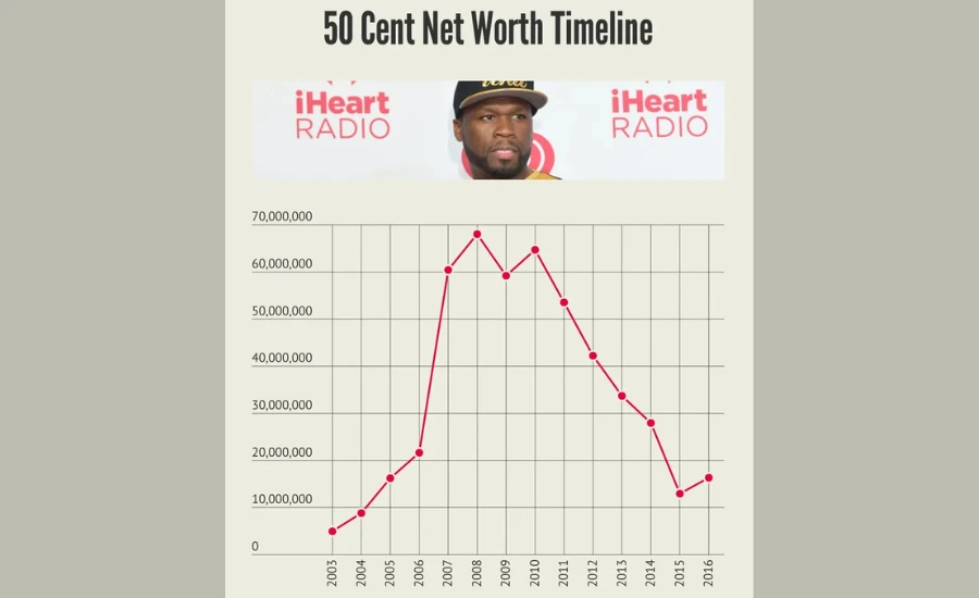 50 Cent Net Worth